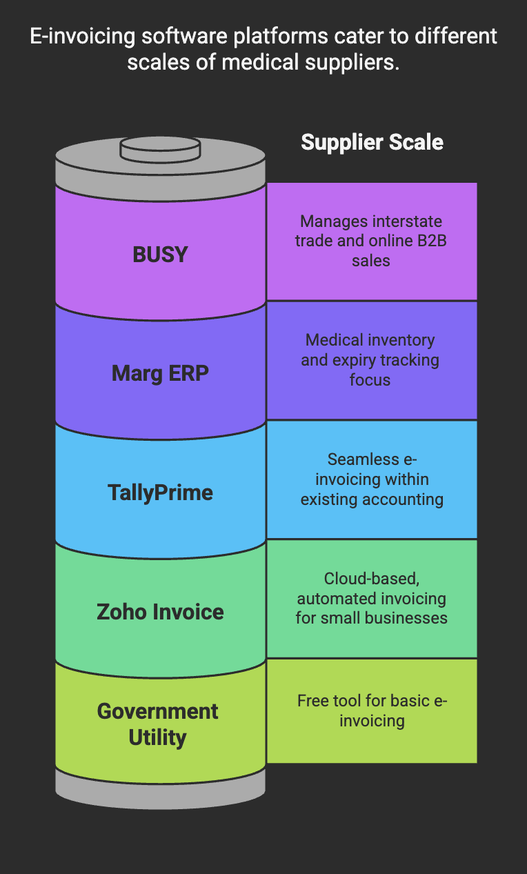 Which E-Invoicing Software Platforms Are Best Suited for Small Medical Suppliers?